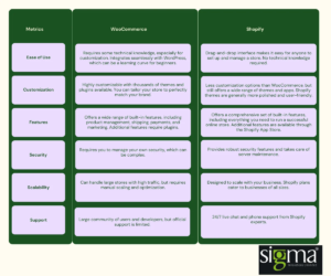 Difference between WooCommerce and Shopify