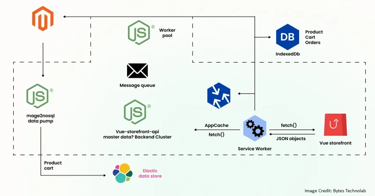 Headless commerce