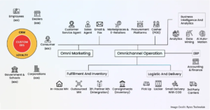 Magento Omnichannel Integration