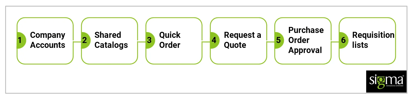 B2B-Magento_Blog_01