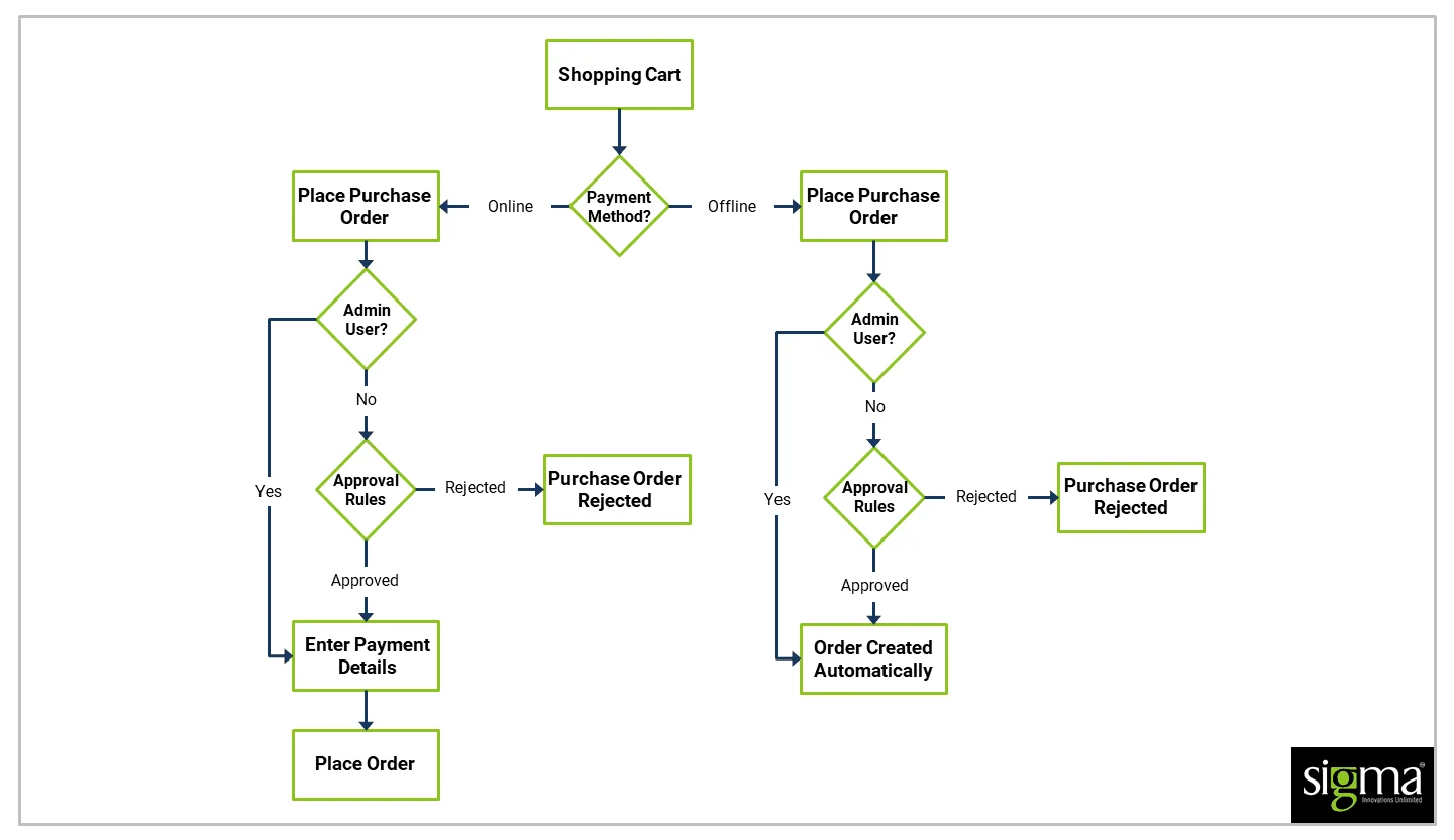 B2B-Magento_Blog_03