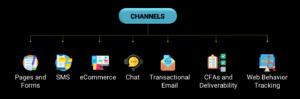 Dotdigital_Channels