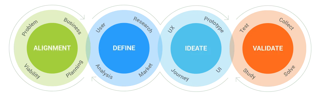 Process For UI/UX Services