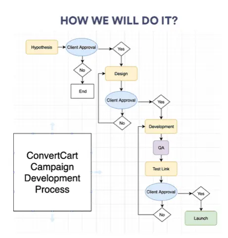 Convert Cart
