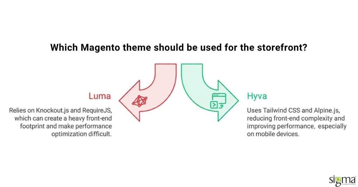 Magento theme for storefront Magento-Theme für die Storefront