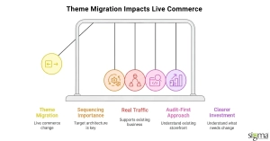 Theme migration impact