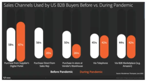 B2B-Service