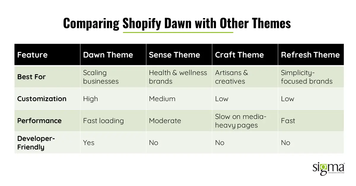 Comparing Shopify Dawn with Other Themes