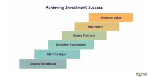 Achieving Investment success