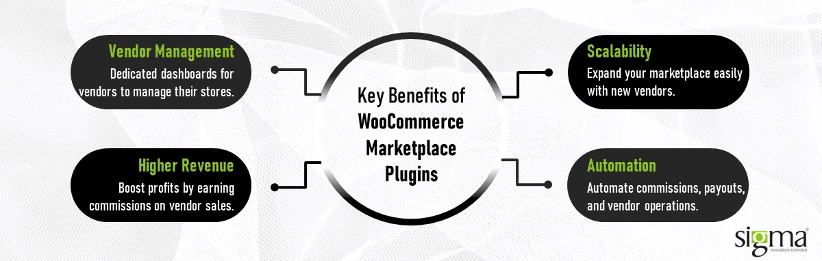 Key Benefits of WooCommerce Marketplace Plugins