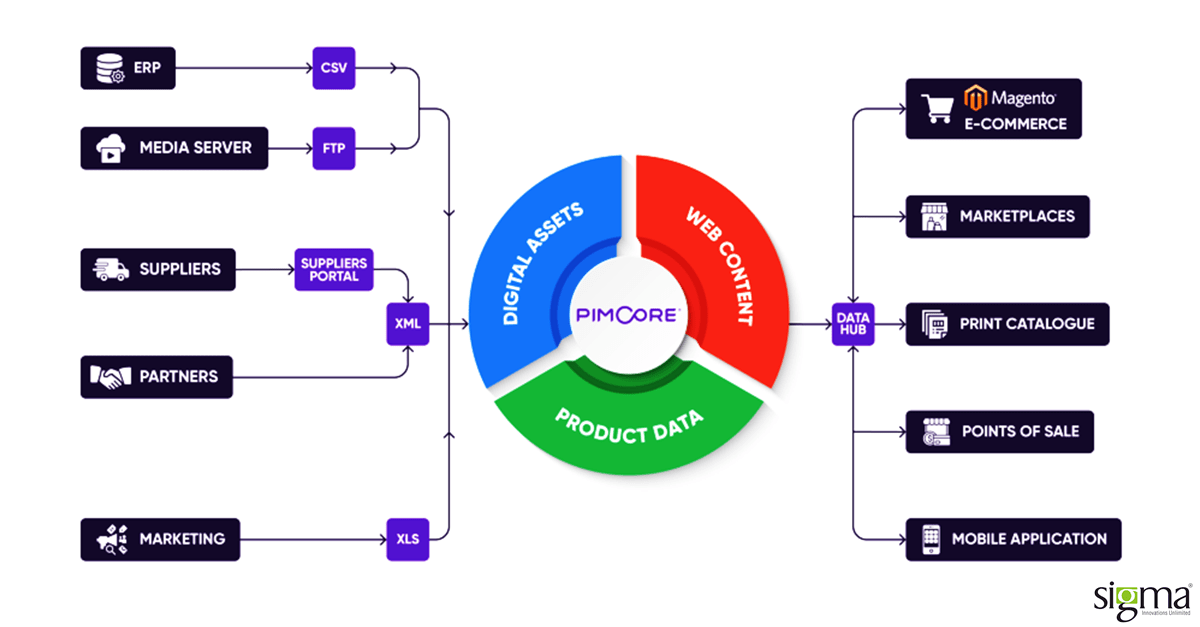 PIM and Adobe CommerceMagento Open Source Integration