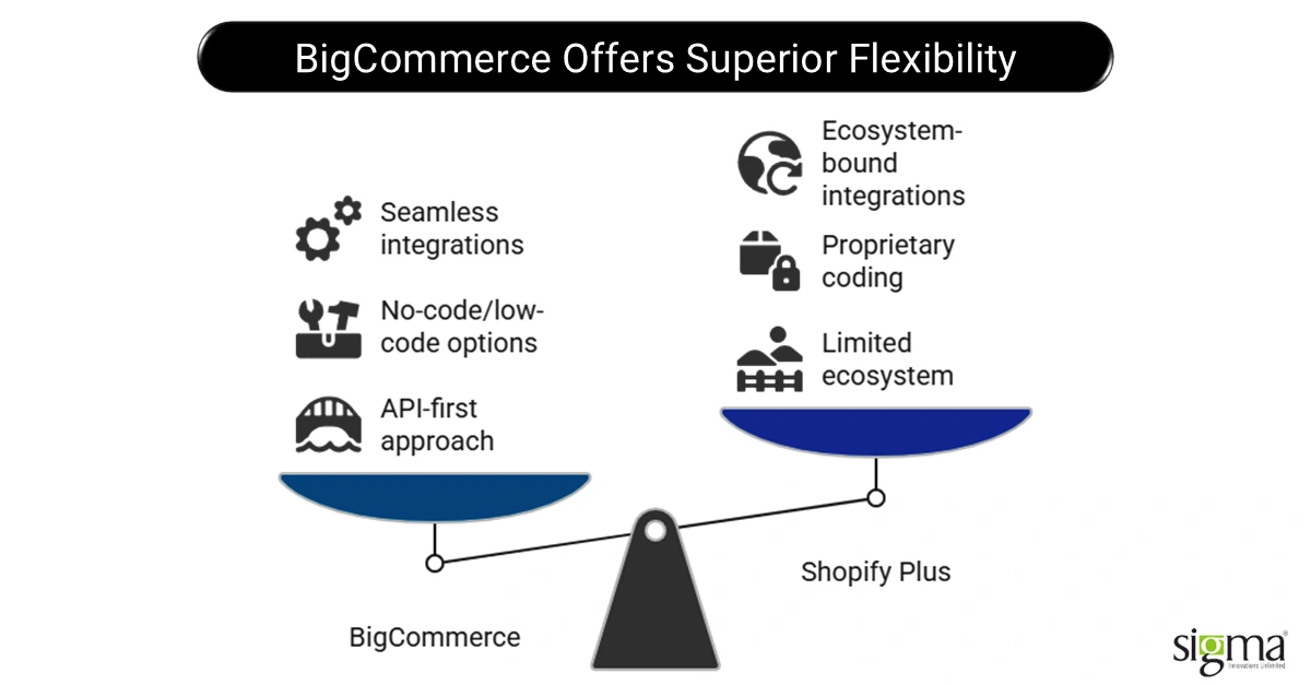 BigCommerce Offers Superior Flexibility