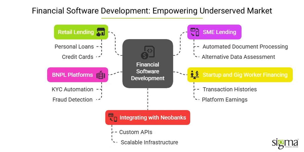 Financial Software Development - Empowering Underserved Market
