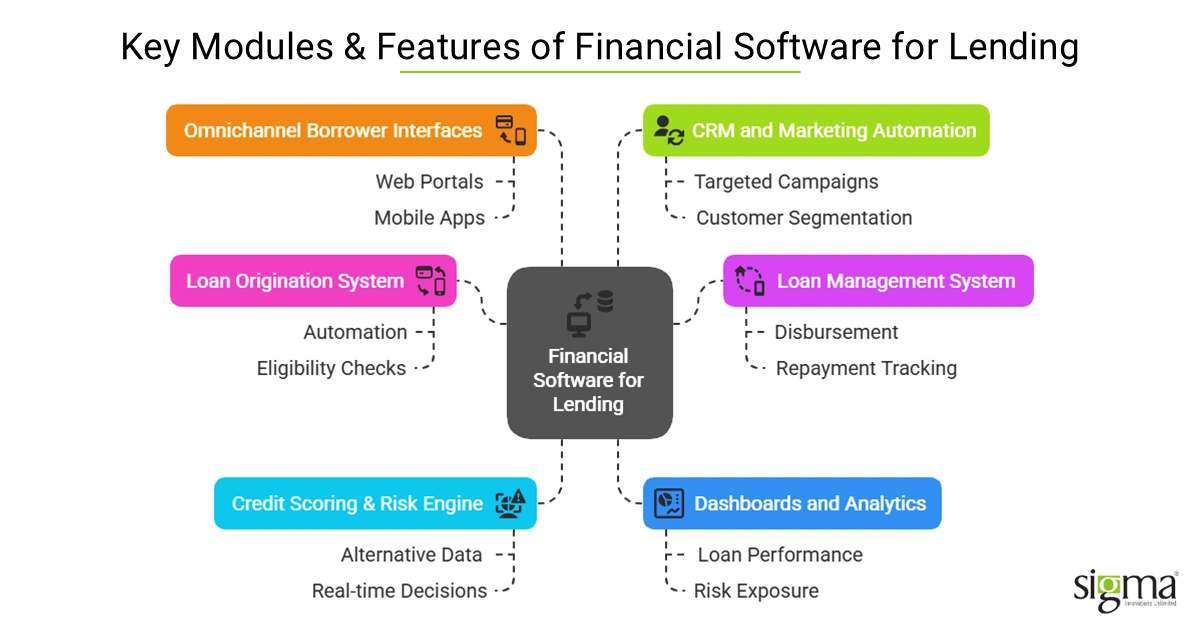 Key Modules and Features of Financial Software for Lending