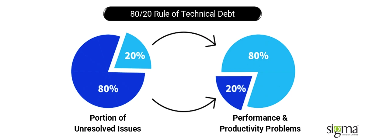 80-20 Rule of Technical Debt