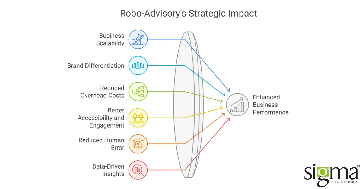 Benefits of robo advisory for fintech and wealth management firms