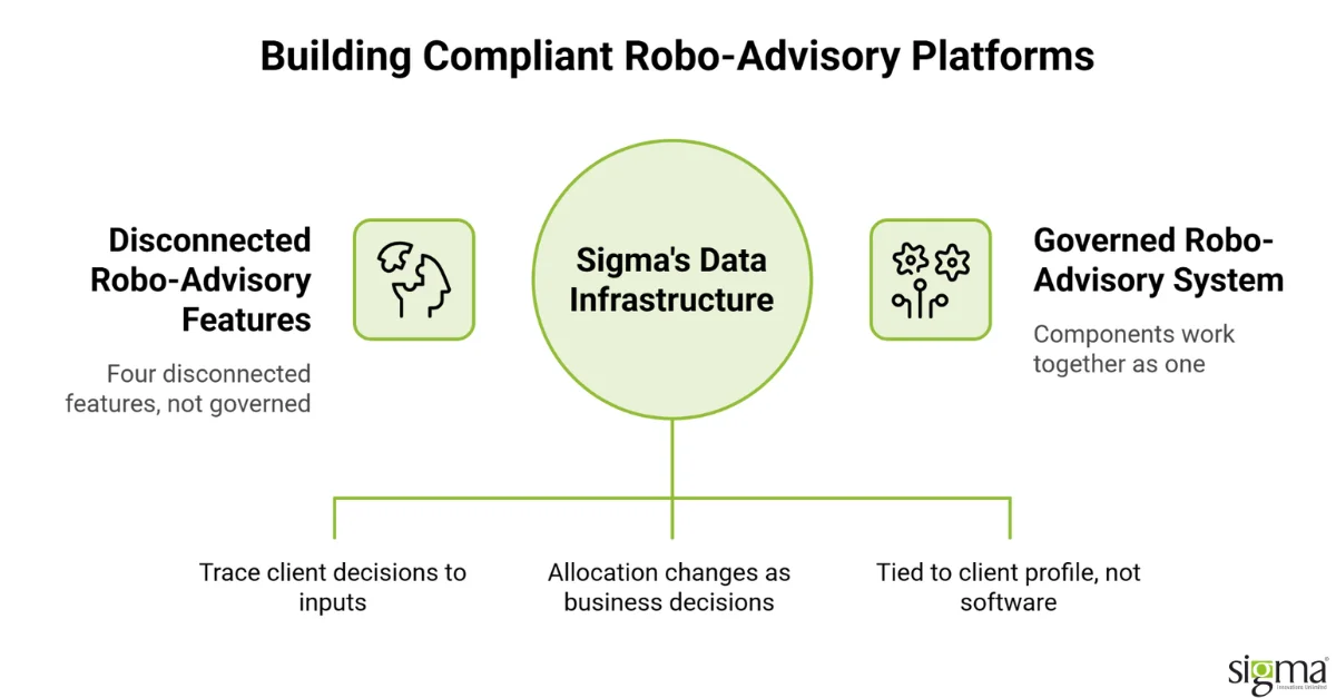 Building Compliant Robo-Advisory Platforms