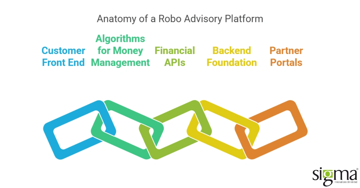 Components of a robo advisory platform