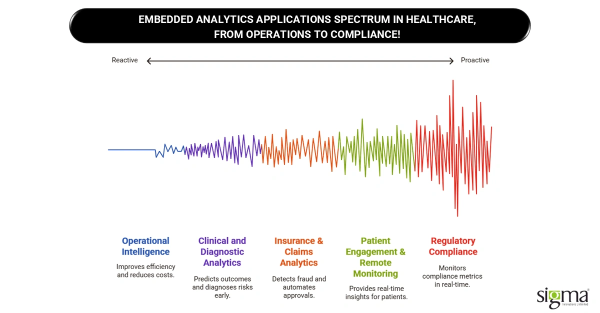 Embedded analytics applications spectrum in Healthcare from operations to compliance