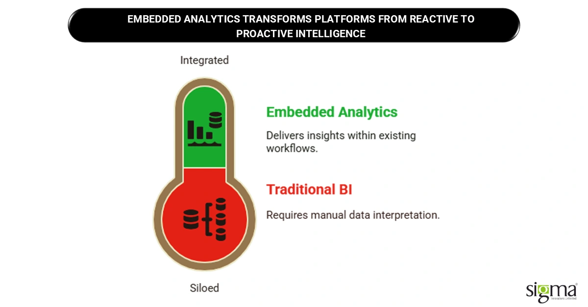 Embedded analytics transforms platforms from reactive to proactive intelligence