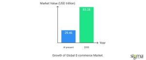 Global eCommerce market value