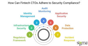 How can a fintech CTO establish security compliance