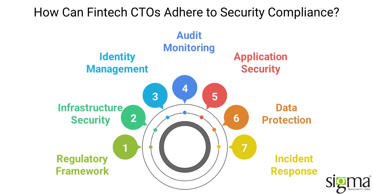 How can a fintech CTO establish security compliance