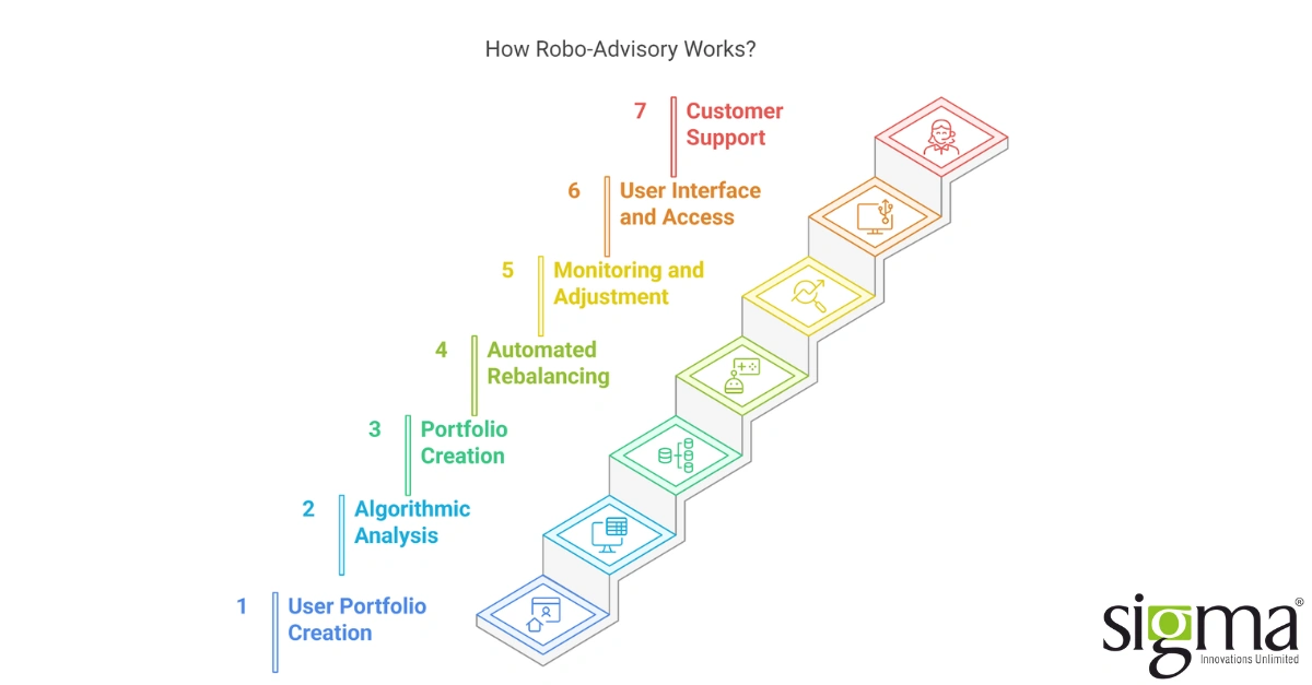 How do robo advisory platforms work