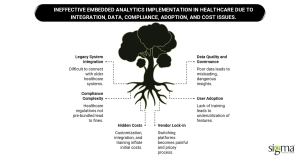 Ineffective embedded analytics implementation
