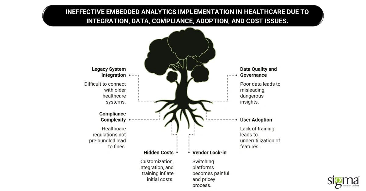 Ineffective embedded analytics implementation in healthcare due to integration, data, compliance, adoption, and cost issues