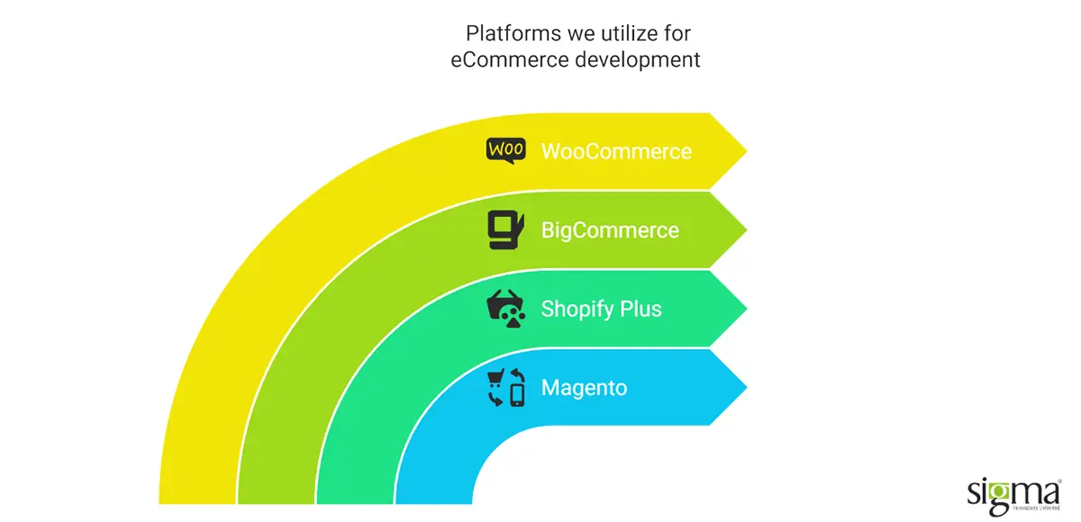 Platforms we utilize for eCommerce development