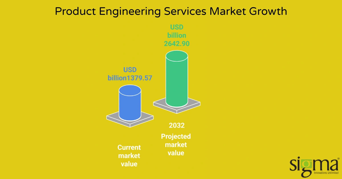 Product engineering services market growth