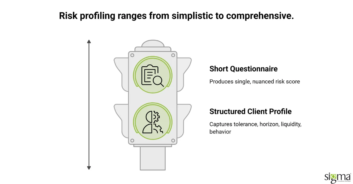 Risk Profiling Ranges from Simplistic to Comprehensive