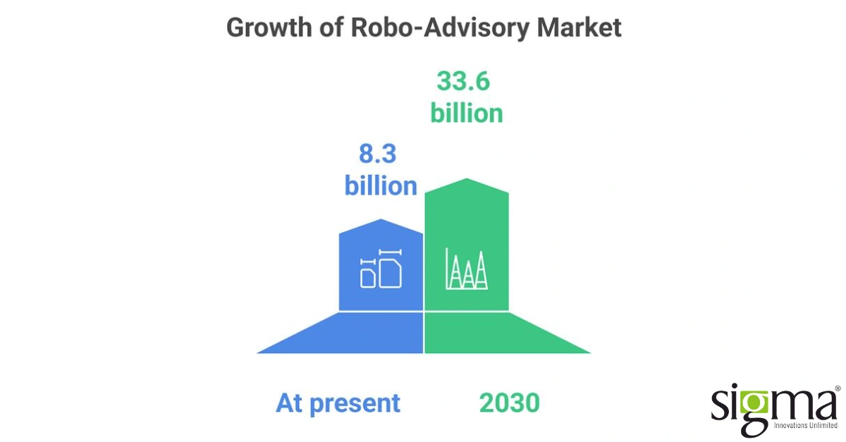 Robo advisory market growth