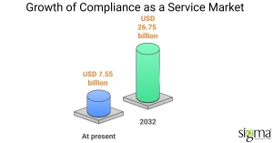 Security compliance as a service market growth -Sigma