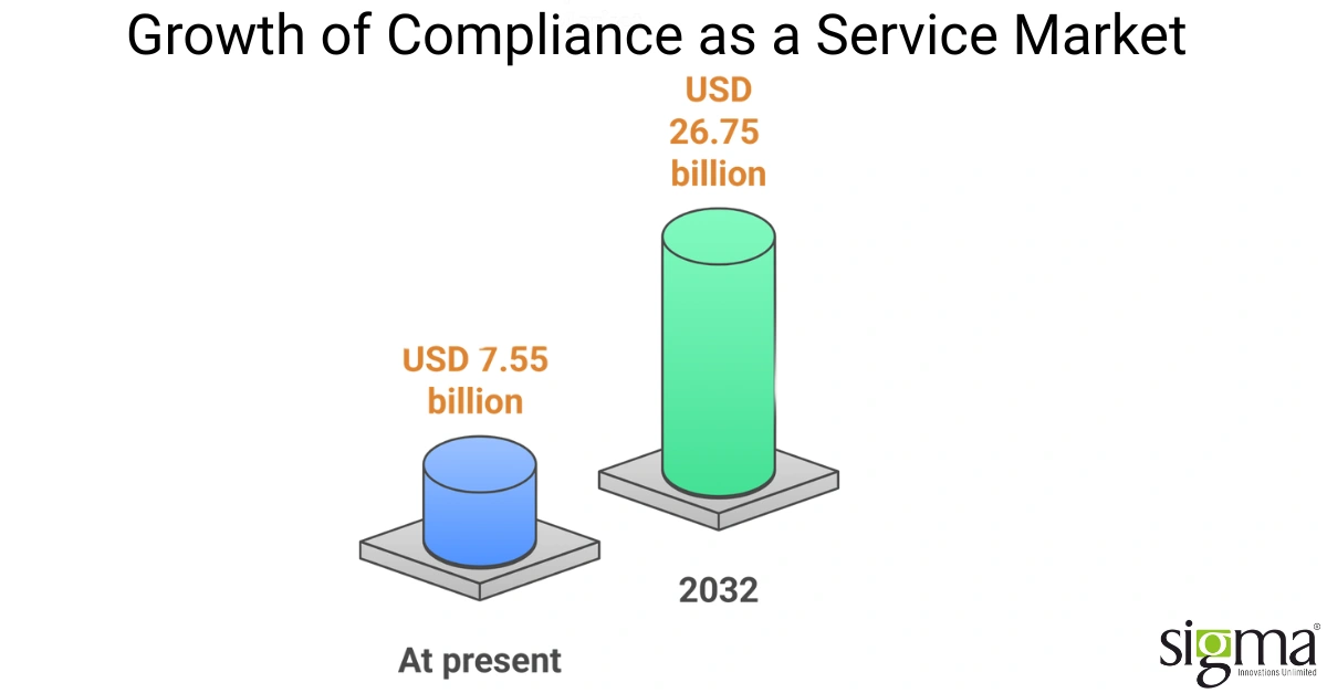 Security compliance as a service market growth -Sigma