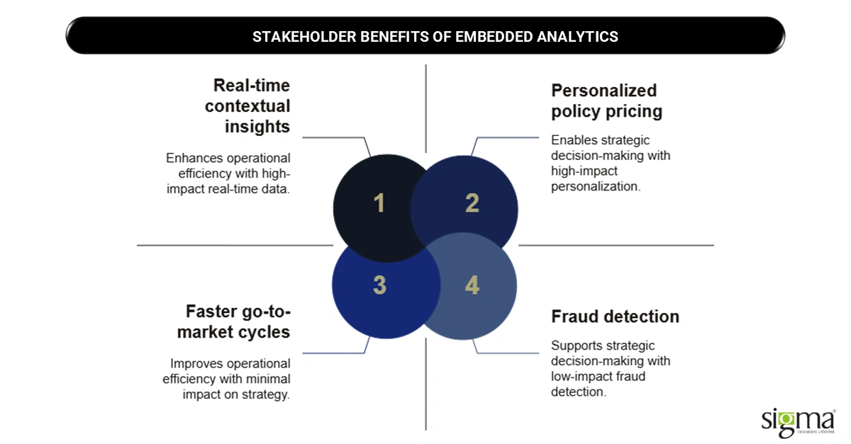 Stakeholder Benefits of Embedded Analytics
