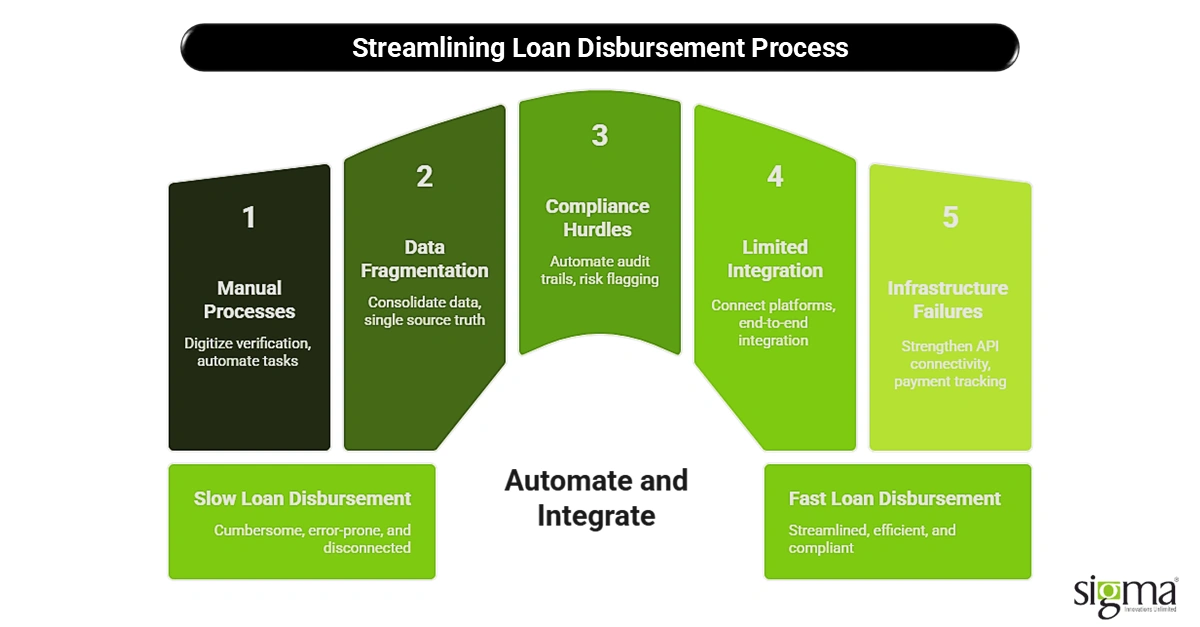 Streamlining Loan Disbursement Process