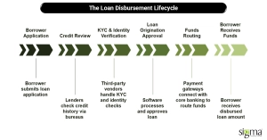 The Loan Disbursement Lifecycle