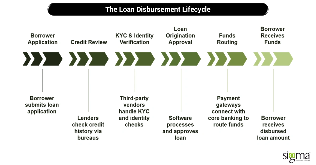 The Loan Disbursement Lifecycle