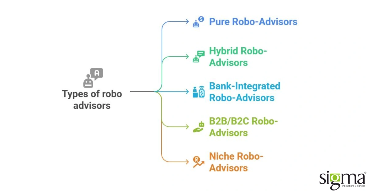 Types of robo advisors