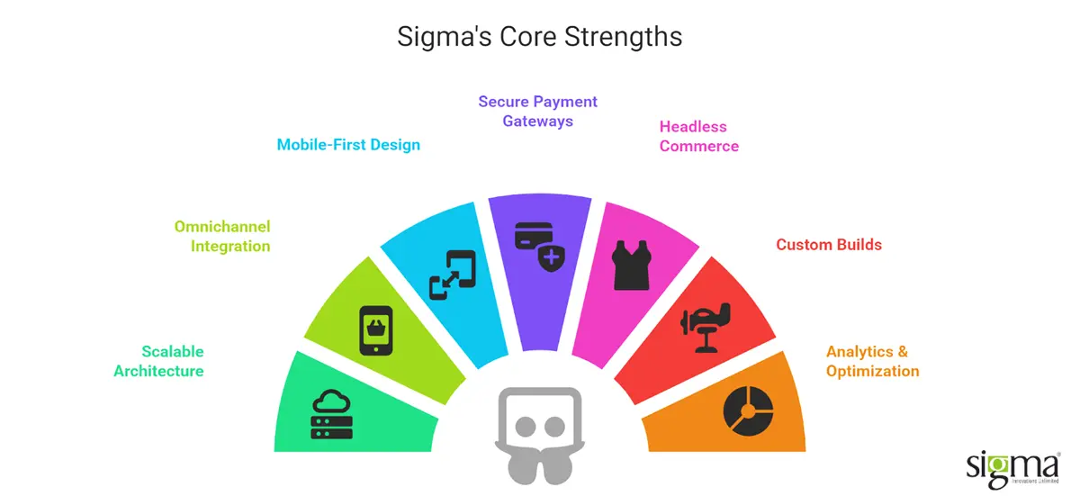 Why Sigma Infosolutions