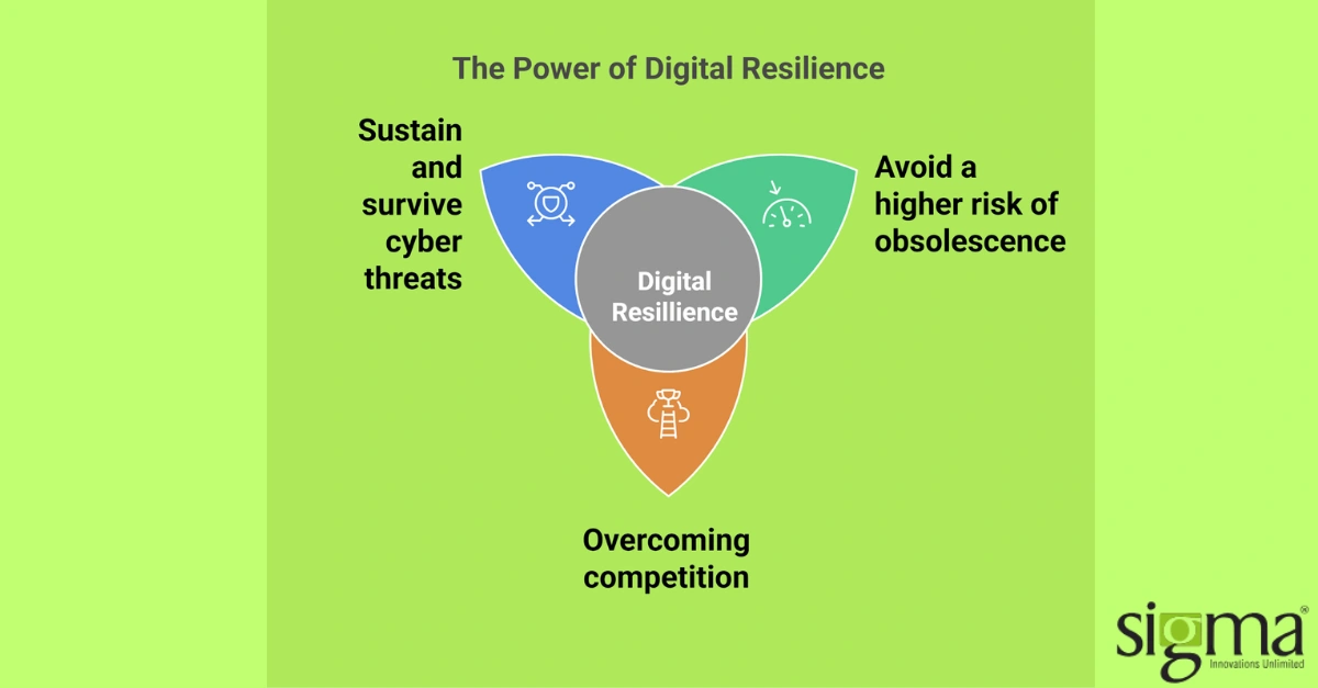 Why is digital resilience a core business imperative