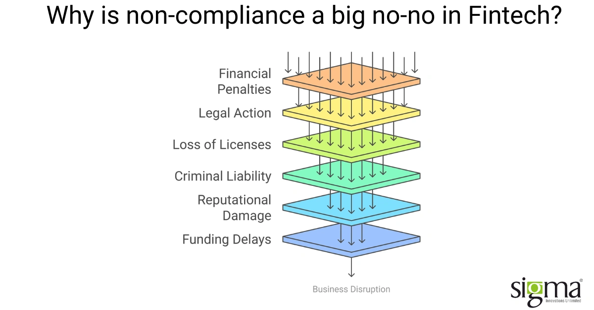 Why is security compliance important in fintech