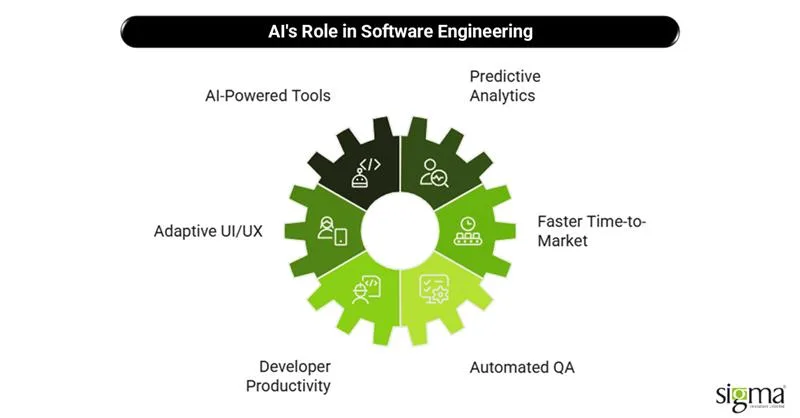 AI's Role in Software Engineering