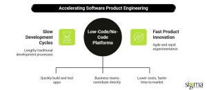 Accelerating Software Product Engineering