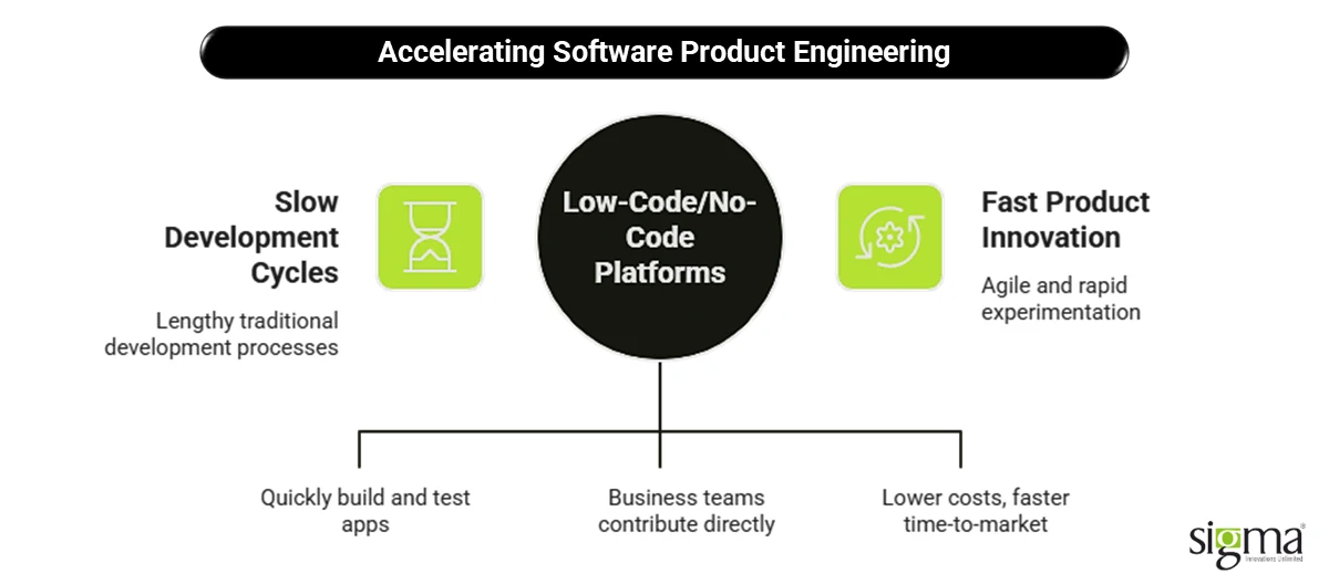 Accelerating Software Product Engineering