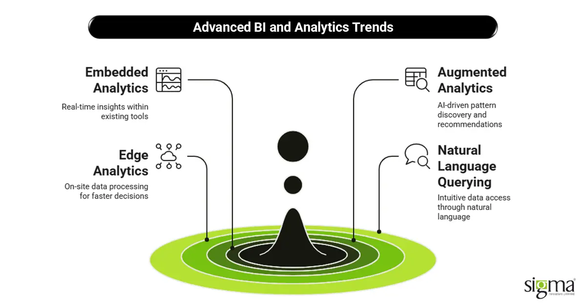 Advanced BI and Analytics Trends
