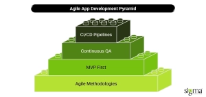 Agile App Development Pyramid