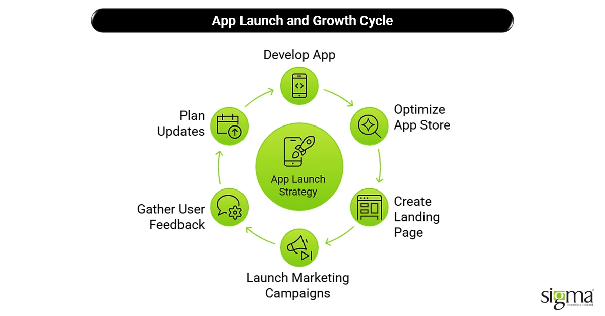 App Development Launch and Growth Cycle